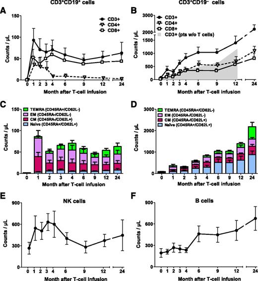 Figure 1. Overall immune reconstitution in patients infused with iC9-T cells. Counts of circulating CD3+CD19+ (A) and CD3+CD19− T cells (B). Shaded area indicates counts of circulating CD3+ T cells in 4 control patients who underwent haplo-HSCT without T-cell add-back, and time point 0 that corresponds to month 3 posttransplant. Subset composition of circulating CD3+CD19+ (C) and CD3+CD19− T cells (D). Counts of circulating natural killer cells (E) and B lymphocytes (F). The number of evaluable patients at each points is 10 (month 1), 9 (months 2 and 3), 8 (months 4, 6, and 9), 7 (month 12), and 4 (month 24). Data show means ± standard error of mean of the patients infused with iC9-T cells.