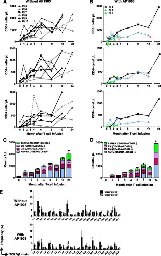 Figure 2. Administration of AP1903 does not adversely affect T-cell immune recovery. Counts of circulating T cells in 6 patients who did not receive AP1903 (A) and 3 patients who received AP1903 and had follow-up more than 6 weeks (B). Arrows and red symbols indicate the administration of AP1903 and the time when patients went off-study, respectively. Counts of specific T-cell subsets in patients who did not receive AP1903 (C) and those who received AP1903 (D). *Data from 1 patient. (E) T-cell receptor Vβ receptor repertoire in untreated patients (upper) or in those who received AP1903 (lower); repertoires of CD3+CD19+ and CD3+CD19− T cells are shown. The analysis was performed in samples collected at a median of 7 months (range, 2-12 months) after iC9-T cell infusion for patients who had received AP1903 and a median of 6 months (range, 4-12 months) for patients who did not receive AP1903.