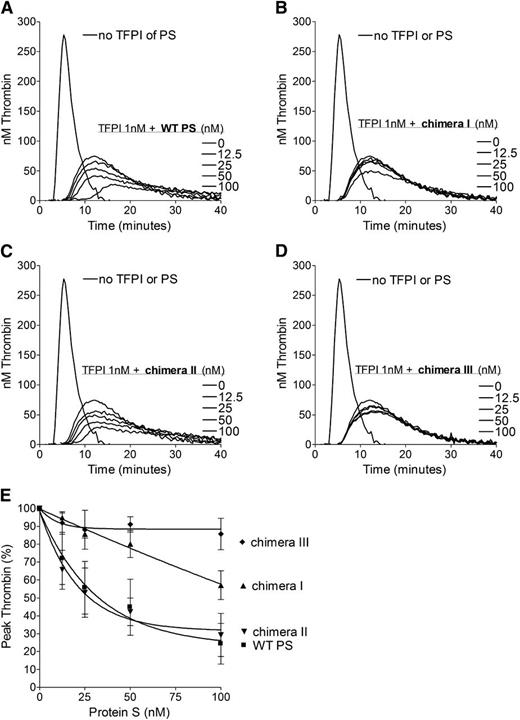 Figure 2. Enhancement of the TFPI-mediated inhibition of thrombin generation by WT protein S and protein S/Gas6 chimeras I to III. Thrombin generation was measured in protein S–depleted plasma supplemented with 50 μM phospholipids and 1 pM TF, in the presence or absence of 1 nM TFPI, and in the presence or absence of titrated (0-100 nM) WT protein S (A), chimera I (B), chimera II (C), or chimera III (D). Representative experiments are shown (n = 3). (E) Peak thrombin was plotted against protein S concentrations. The peak height in the presence of TFPI alone represents 100%. Results are expressed as mean ± SD (n = 3). PS, protein S.