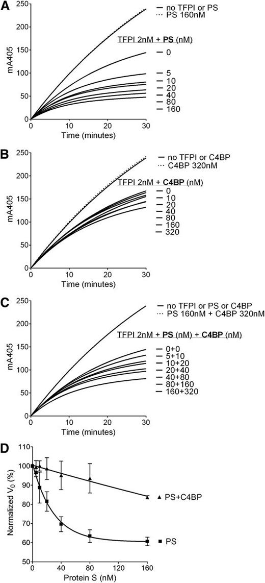 Figure 4. Enhancement of TFPI inhibition of FXa by protein S–, C4BP-, and C4BP-bound protein S. FXa activity (0.5 nM) was followed in real time through cleavage of S-2765 (200 µM) at 405 mm in the presence of 25 μM phospholipids, the presence or absence of TFPI (2 nM), and in increasing concentrations (0-160 nM) of protein S (A), 0 to 320 nM C4BP (B), and C4BP-bound protein S in a 2:1 ratio (C). Representative experiments are shown (n = 3). (D) V0 was calculated and plotted against protein S concentration. Results are given as mean ± SD and are expressed as percentage of the V0 in the presence of TFPI alone (n = 3). PS, protein S.