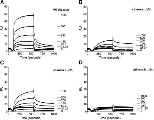 Figure 5. Binding of WT protein S and protein S/Gas6 chimeras I to III to TFPI studied with SPR. A CM5 chip was coupled with TFPI immobilized to 2500 response units. The flow cell was perfused with increasing concentrations (0-1000 nM) of WT protein S (A), protein S chimera I (B), protein S chimera II (C), or protein S chimera III (D). Results from a representative experiment are shown (n = 2). PS, protein S; RU, response units.