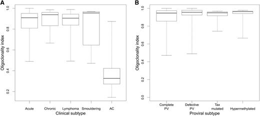 Figure 1. OCI by clinical and proviral subtype. (A) Median OCI of the ACs was 0.33 (range, 0.14-0.87), and median OCI for the ATL (all subtypes combined) was 0.91 (range, 0.47-1.0). There was no difference in OCI between ATL clinical subtypes. (B) There was no difference in OCI between the different mechanisms of proviral silencing. PV, provirus.