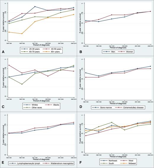 Figure 1. Trends in 5-year relative survival of patients with Waldenström’s macroglobulinemia from the SEER database (1980-2010). Data is broken down according to categories of (A) age, (B) sex, (C) race, (D) site of involvement, (E) lymphoma subtype, and (F) region.