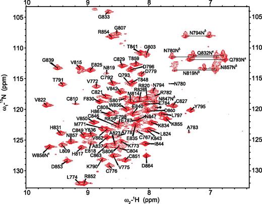 Figure 2. Assigned 1H-15N HSQC spectrum of VWF TIL′E′. The 1H-15N HSQC NMR spectrum of recombinant TIL′E′ measured at 25°C at 600 MHz. Each peak in this spectrum represents 1 backbone amide group, tryptophan side chain, or the Asn/Gln side chain. The chemical-shift assignments are annotated with the amino acid type and sequence number of the VWF protein. A near-complete backbone assignment of 1H-15N resonances is achieved. Of the 79 peaks observed, 77 backbone amides and the indole of Trp856 are assigned. A single unassigned peak in the center of the spectrum is indicated with an asterisk. Side-chain NH2 groups of Asn and Gln are assigned and shown connected by horizontal lines. There are broad peaks with lower intensity seen in the spectrum.