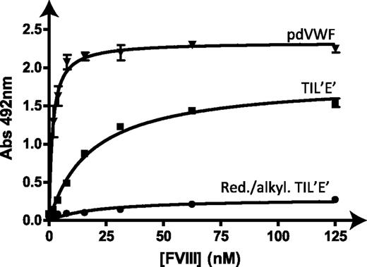 Figure 3. Binding analysis of TIL′E′ functionality. Solid-phase binding assays of recombinant FVIII to plasma-derived VWF (pdVWF; ▾), TIL′E′ expressed in E coli. (TIL′E′; ▪), and reduced and alkylated TIL′E′ (Red./alkyl. TIL′E′; ●). The obtained apparent dissociation constants are pdVWF 0.9 nM ± 0.2 nM and TIL′E′ 26 nM ± 2 nM.