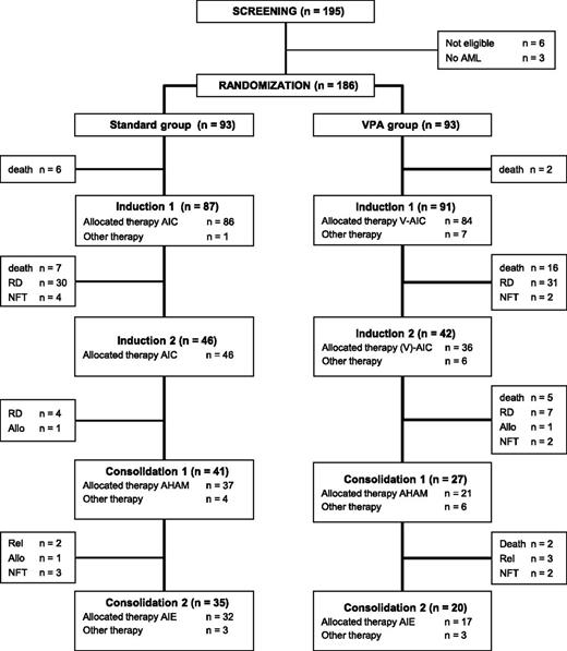 Figure 1. Flowchart on study conduct. Flowchart showing enrollment, program completion, and/or drop-out according to the randomization result. AIC, idarubicin, 12 mg/m2 intravenously, days 1 to 3; cytarabine, 100 mg/m2 continuously intravenously, days 1 to 5; and ATRA, by mouth, 45 mg/m2, days 3 to 5, and 15 mg/m2, days 6 to 28; A-HAM, cytarabine, 0.5 g/m2 per 12 hours intravenously, days 1 to 3; mitoxantrone, 10 mg/m2 intravenously, days 2 and 3; A-IE, idarubicin, 12 mg/m2 intravenously, days 1 and 3; etoposide, 100 mg/m2 intravenously, days 1 to 5; ATRA, 15 mg/m2 by mouth, days 4 to 28; Allo, allogeneic HSCT; NFT, no further treatment; RD, refractory disease; Rel, relapse; V-AIC, VPA, AIC.