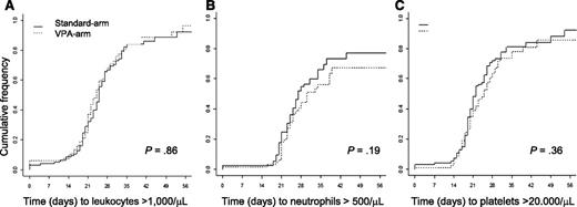 Figure 2. Hematologic recovery after the first induction cycle. (A) Cumulative incidence of leukocyte recovery. (B) Cumulative incidence of neutrophil recovery. (C) Cumulative incidence of platelet recovery.