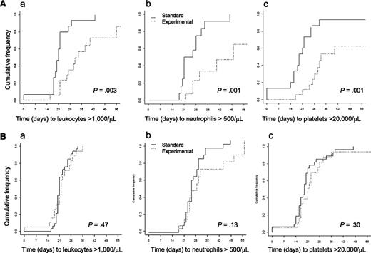 Figure 3. Hematologic recovery after the second induction cycle. (A) before amendment; (a) cumulative incidence of leukocyte recovery; (b) cumulative incidence of neutrophil recovery; (c) cumulative incidence of platelet recovery. (B) After amendment; (a) cumulative incidence of leukocyte recovery; (b) cumulative incidence of neutrophil recovery; (c) cumulative incidence of platelet recovery