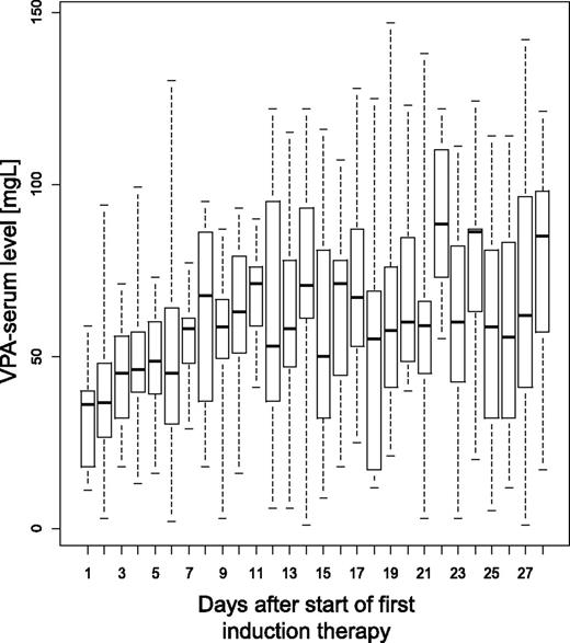 Figure 4. VPA serum levels during first induction therapy. Box and whisker plots of VPA serum levels measured during first induction therapy