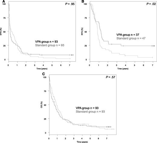 Figure 5. Survival analyses according to randomization. (A) EFS. (B) RFS. (C) OS.