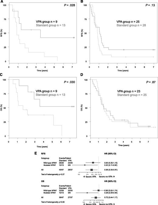 Figure 6. Explorative subset analyses according the NPM1 mutational status. (A) RFS in AML with mutated NPM1. (B) RFS in AML with NPM1 wild-type. (C) OS in AML with mutated NPM1 in first CR. (D) OS in AML with NPM1 wild-type in first CR. (E) Forest plots showing hazard ratios for death or relapse (relapse-free survival), as well as death (OS) and 95% confidence intervals (bars) for 75 patients with AML in first CR.