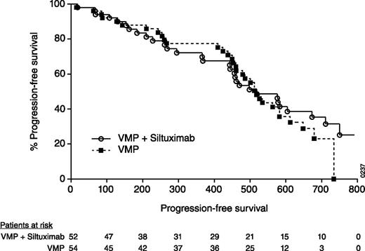 Figure 1. Kaplan-Meier plot of PFS in the randomized intention-to-treat population. Numbers on the x-axis represent days.