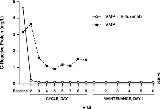 Figure 2. Median serum concentration for CRP by study visit in the randomized intention-to-treat population. C, cycle; D, day.