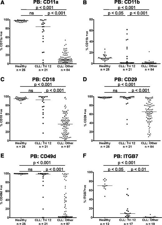 Figure 1. Preserved expression of the integrins CD11a, CD11b, CD18, CD29, CD49d, and ITGB7 on trisomy 12 CLL cells. The expression of the integrins CD11a (A), CD11b (B), CD18 (C), CD29 (D), CD49d (E), and ITGB7 (F) were assessed on PB CLL cells and B cells from healthy age-matched controls. Uniquely among the main cytogenetic categories, CLL cells from patients with trisomy 12 had relatively preserved expression of these integrins, with levels comparable to healthy B cells in some patients. A comparable pattern was observed whether the data were analyzed by “% positive” or by median fluorescence intensity.
