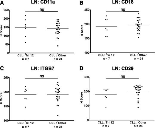 Figure 2. The expression of integrins on CLL cells in LNs. The expression of integrins was assessed on nodal CLL cells. In contrast to circulating CLL cells, there was no difference in the expression of CD11a (A), CD18 (B), ITGB7 (C), and CD29 (D) on CLL cells from trisomy 12 and nontrisomy 12 cases.