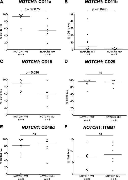 Figure 4. Impact of NOTCH1 mutations on integrin expression in trisomy 12 CLL. The impact of NOTCH1 mutation status on integrin expression was assessed in a cohort of separate cohort of 15 trisomy 12 CLL patients with known NOTCH1 mutation status.1 Notably the expression of CD11a (A), CD11b (B), and CD18 (C) was significantly reduced in trisomy 12 CLL cells with a NOTCH1 mutation compared with trisomy 12 CLL cells with wild-type NOTCH1 genes. NOTCH1 mutation status had no impact on the expression of CD29 (D), CD49d (E), or ITGB7 (F).