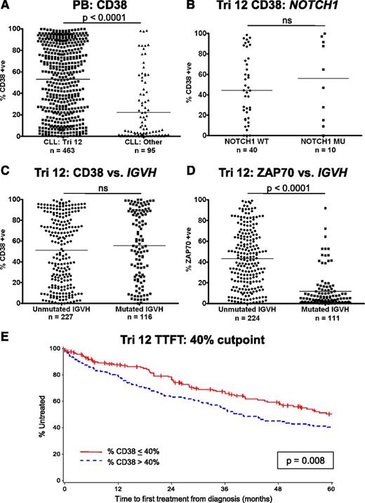 Figure 5. Implications of the increased expression of CD38 on trisomy 12 CLL cells. (A) The proportion of cells that express CD38 is increased in trisomy 12 cases. (B) NOTCH1 mutation status had no impact on the expression of CD38 in trisomy 12 cases. (C) CD38 is not a surrogate marker of IGVH mutation status in patients with trisomy 12. (D) In contrast, increased expression of ZAP70 retains its association with IGVH mutation status in patients with trisomy 12. Treatment-free survival curves for CLL patients with trisomy 12 with a 40% cutoff for CD38 positivity (E).