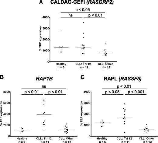 Figure 6. Integrin “inside-out” signaling is upregulated in trisomy 12 CLL cells. The expression of molecules involved in integrin signaling was assessed by quantitative RT-PCR in CLL cells with and without trisomy 12 and healthy B cells. (A) The expression of RASGRP2 (CALDAG-GEFI) is increased in trisomy 12 CLL cells comparable to healthy B cells. In contrast, RAP1B (B) and RASSF5 (RAPL) (C) are overexpressed in trisomy 12 CLL cells compared with healthy B cells and nontrisomy 12 CLL cells.