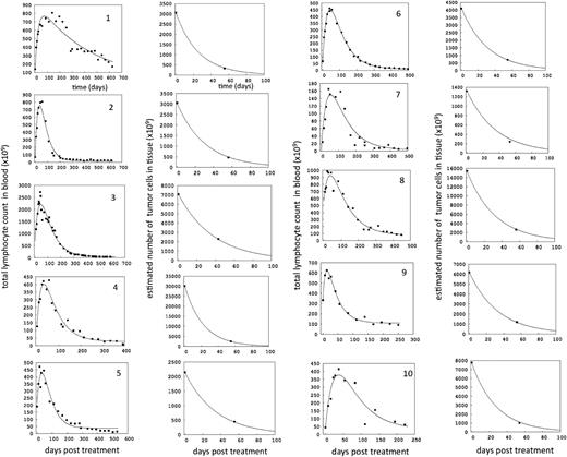 Figure 1. Dynamics of cell populations over time for each of the 10 patients, numbered consecutively. Dots are clinical data, and lines represent the best model fit (see Table 1 for parameters). For each patient, 2 graphs are presented. The left graph depicts the total number of blood lymphocytes over time. Note that these numbers do not represent the standard absolute lymphocyte counts, which are typically presented as the number of cells per microliter of blood. Instead, the number of cells per microliter of blood was multiplied by the blood volume of each patient (supplemental Material 1), to provide numbers that are commensurate with the total number of cells in tissue, which are shown in the right graph for each patient. Only 2 of the 3 tissue volumes were large enough to calculate the number of tissue CLL cells (supplemental Material 1): the measurement before treatment and the first measurement during treatment. Note different scales on the y-axes. Note that the measured initial number of cells in blood and the initial number predicted by the fitted model can differ, which is explained further in supplemental Materials 2.