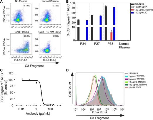 Figure 1. CAD patient plasma samples induce C3 fragment deposition on normal hRBCs that is inhibited by TNT003. (A) Flow cytometry plots from hRBCs exposed to the specified plasma sample (sensitization) and subsequently exposed to 25% NHS (complement activation). All plasma samples contained 10 mM EDTA; “CAD + 10 mM EDTA” refers to NHS exposure in the presence of EDTA. Y-axis: forward scatter (FCS, as defined in the y-axis); x-axis: cell surface C3 fragments. FL1-A, the fluorescence intensity measured, which corresponds to the amount of cell surface C3 fragments as defined in x-axis. (B) Bar graphs of C3 fragment deposition on hRBCs exposed to 3 representative CAD patient plasma samples (patient 34 annotated as P34, and so on) or a normal plasma sample, and subsequently exposed to NHS in the presence of 10 mM EDTA, TNT003, or an IC IgG2a antibody. (C) Averaged concentration response curve for TNT003 inhibition of C3 fragment deposition for all CAD patient samples. IC50 = 5.0 ± 1.0 μg/mL (33 ± 6 nM); n = 27 samples. Data were normalized across different patient samples by setting C3 fragment deposition occurring in the presence of NHS at 100%. Individual IC50 values for each patient sample are provided in supplemental Table 1. (D) Histograms showing the effect of increasing TNT003 concentration on CA-mediated C3 fragment deposition. The shaded histogram depicts C3 fragment deposition in the absence of TNT003.