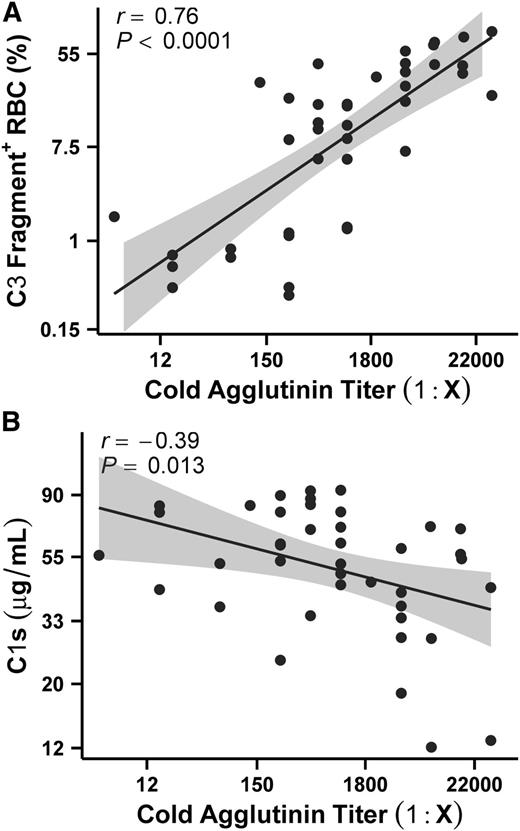 Figure 2. CA titers in CAD patient plasma correlate with the extent of C3 fragment staining on the RBC surface. (A) Complement deposition, quantified as the percentage of hRBCs staining positive for surface C3 fragments after sensitization in CAD plasma and subsequent NHS exposure, is correlated with CA titers in the plasma sample. Correlation analyses were performed on natural log transformed values (see “Materials and methods”) but are depicted as 1:Ab titer for simplicity. All 40 CAD samples were run on the same plate using the same source of NHS and hRBCs. Line represents the line of best fit. n = 40 samples with 2 independent experiments per sample; see also supplemental Table 1. (B) C1s levels were found to correlate with CA titers. As in (A), correlation analyses were performed on natural log transformed values but graphed as 1:Ab titer. n = 40 samples with 2 independent experiments per sample.