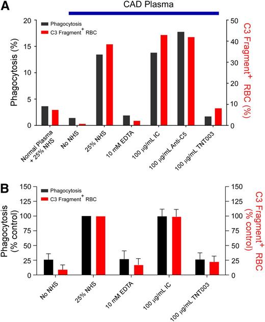 Figure 3. TNT003 prevents phagocytosis of hRBCs exposed to CAD patient plasma samples and NHS. (A) Representative example of the phagocytosis assay run by using a single patient sample. CellTracker Green–labeled hRBCs sensitized in plasma and subsequently exposed to 25% NHS were incubated in the presence of retinoic acid–treated THP-1 cells to induce phagocytosis. hRBCs sensitized in the presence of normal human plasma and subsequently exposed to NHS showed little C3 fragment deposition on the cell surface (red bars, right y-axis) and were minimally taken up by THP-1 cells (black bars, left y-axis), similar to what was observed with CA-sensitized hRBCs not exposed to NHS. In contrast, CA-sensitized hRBCs exposed to NHS exhibited significant C3 fragment deposition on their cell surface and were readily phagocytosed by THP-1 cells. NHS exposure in the presence of an IC IgG2 mAb or an anti-C5 mAb (both 100 μg/mL) did not prevent C3 fragment deposition or RBC phagocytosis. In contrast, TNT003 (100 μg/mL) prevented both C3 fragment deposition and hRBC phagocytosis. (B) Bar graph depicting data generated from 10 different experiments using 5 separate CAD patient samples (2 experiments per patient sample). Data are normalized to control (CAD plasma plus 25% NHS) for both phagocytosis and C3 fragment deposition across all experiments.