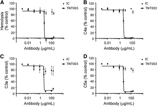 Figure 4. TNT003 prevents CA-mediated hRBC lysis and anaphylatoxin generation. (A) hRBCs exposed to CAD plasma sample P5 followed by 25% NHS exhibited complement-dependent hemolysis that was inhibited by TNT003, but not IC, in a concentration-dependent manner (IC50 = 5.1 μg/mL; 34 nM). Supernatant from these experiments was assayed for C4a (B; IC50 = 5.2 μg/mL; 35 nM), C3a (C; IC50 = 5.2 μg/mL; 35 nM), and C5a (D; IC50 = 4.9 μg/mL; 33 nM) by plate-based ELISA. Data are normalized to control (P5 plasma plus 25% NHS) and depict the average of 3 experiments.