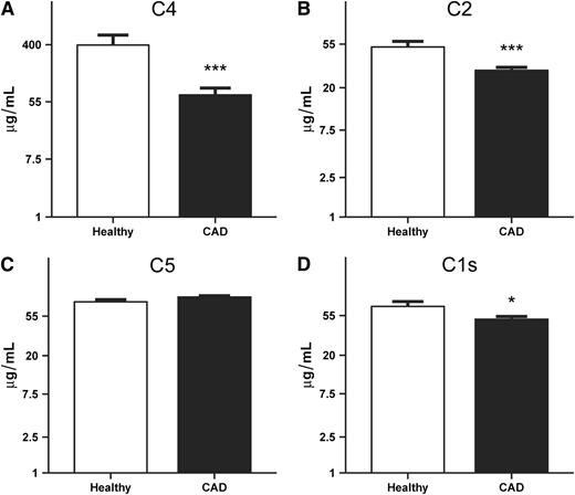 Figure 5. CAD patient plasma samples are hypocomplementemic for upstream CP components. (A) C4, (B) C2, (C) C5, and (D) C1s concentrations were determined in CAD (solid bars) and healthy (open bars) plasma samples by using plate-based ELISAs. Plasma concentrations of complement components were natural log transformed to yield normal distributions for statistical analysis. C4 was significantly reduced in CAD samples compared with healthy samples (e4.24 ± 0.24 vs e5.98 ± 0.35; n = 28 and 12, respectively). C2 also was reduced in CAD vs healthy samples (e3.40 ± 0.07 vs e3.94 ± 0.13; n = 37 and 12, respectively). By contrast, there was no difference in the C5 plasma concentrations between CAD and healthy samples (e4.50 ± 0.03 vs e4.37 ± 0.06; n = 37 and 12, respectively). Finally, C1s levels in CAD plasma samples were significantly reduced compared with healthy samples (e3.91 ± 0.07 vs e4.24 ± 0.12; n = 40 and 13, respectively). *P < .05; ***P < .001.