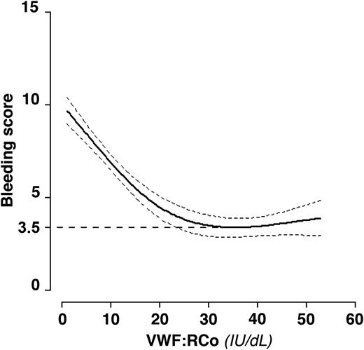 Figure 1. Restricted cubic spline curve. Curve showing the age- and sex-adjusted relationship between VWF:RCo plasma levels and BS in all RENAWI-2 patients with VWD. Dotted lines represent 95% CIs. A plateau was found at a mean BS value of 3.5 (dashed horizontal line), that was reached for VWF:RCo levels above 30 IU/dL.