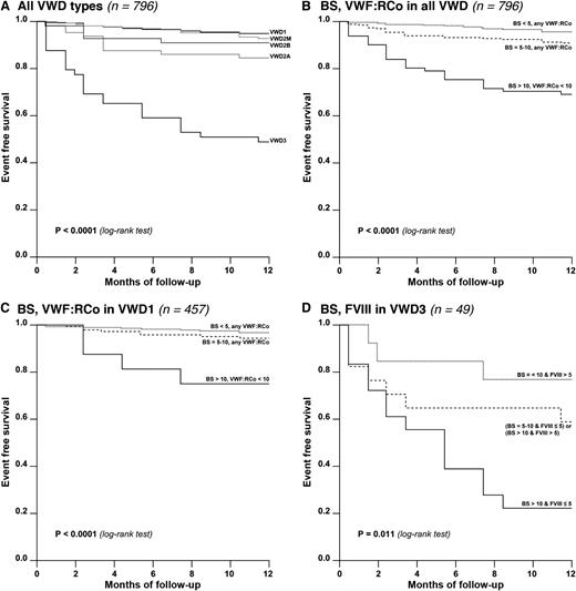 Figure 3. Bleeding event-free survival (Kaplan-Meier method). According to: (A) VWD types; (B) BS and VWF:RCo levels in all VWD; (C) BS and VWF:RCo levels in VWD1; (D) BS and FVIII levels in VWD3.