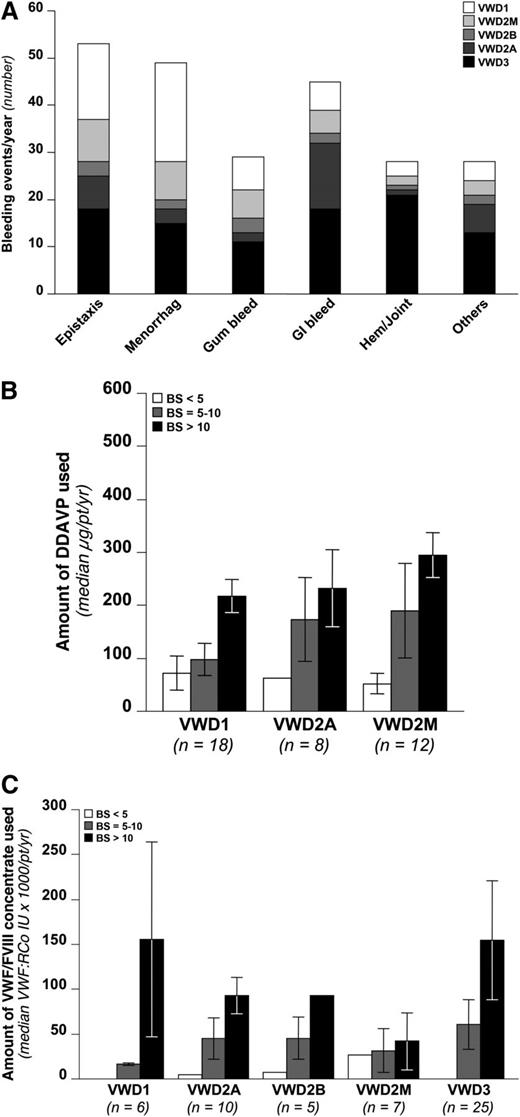Figure 4. Frequency, types, and treatments of bleeding events. (A) The distribution of 232 spontaneous bleeding events is shown by bars according to different sites and, inside each bar, according to different VWD types. (B) The amount of DDAVP (expressed in median microgram per patient per year) used to treat spontaneous bleeding events in VWD1 (n = 18), VWD2A (n = 8), and VWD2M (n = 12) is shown according to different BS. (C) The amount of VWF/FVIII concentrates (expressed in median VWF:RCo IU per 1000 per patient per year) used to treat spontaneous bleeding events in VWD1 (n = 6), VWD2A (n = 10), VWD2B (n = 5), VWD2M (n = 7), and VWD3 (n = 25) is shown according to different BS.