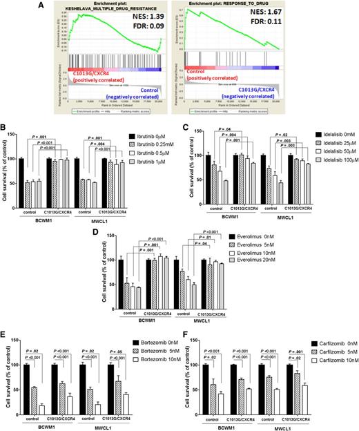 Figure 5. WM cells harboring the C1013G/CXCR4 somatic variant present with drug resistance. (A) GSEA enrichment plots of multiple drug resistance and response to drug signature genes in C1013G/CXCR4-mutated cells and control vector–infected cells (control cells), respectively. The green curves show the enrichment score and reflects the degree to which each gene (black vertical lines) is represented at the top or bottom of the ranked gene list. The heat map indicates the relative abundance (red to blue) of the genes specifically enriched in the mutated cells as compared with the control cells. Gene sets were considered enriched with an FDR always <0.25. Normalized enrichments score (NES) and FDR are shown per each gene set analyzed. (B-F) C1013G/CXCR4 WM cell lines (BCWM1; MWCL1) or control vector–infected cells (control) were exposed to everolimus, ibrutinib, idelalisib, bortezomib, and carfilzomib for 48 hours. Cytotoxicity was determined by 3-(4,5-dimethylthiazol-2-yl)-2,5-diphenyltetrazolium bromide.