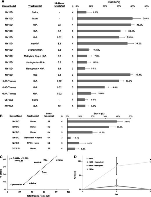 Figure 1. Hemolysis and plasma heme liberated from Hb induce stasis in transgenic sickle mice. (A) Percent stasis was measured in the subcutaneous venules of NY1DD, HbSS, HbAS, HbAA, and C57BL/6 mice with DSFCs. Flowing venules were selected and mapped at baseline (20-35 venules per mouse). Mice were given a bolus infusion (0.012 mL/g) of the following treatments at the indicated Hb doses: saline (control), water (to induce hemolysis in vivo), HbA, metHbA, cyanometHbA, methylene blue (2 mg/kg, IV) + HbA, haptoglobin (3.2 µmol/kg, IV) + HbA, hemopexin (1.6 µmol/kg, IV) + HbA, or HbS. Percent stasis was measured using intravital microscopy 1 hour after infusion. The numbers of mice (n) in each treatment group are indicated. Bars are mean % stasis + standard deviation (SD) with mean stasis values written above the bars. (B) Percent stasis was measured in the subcutaneous venules of NY1DD and C57BL/6 mice with DSFCs as described in panel A. Mice were given a bolus infusion (0.012 ml/g) of the following treatments at the indicated heme dosages: heme, hemopexin (0.4 µmol/kg, IV) + heme, and PPIX (40 µmol/kg, IP 60 minutes preheme) + heme. (C) Correlation between percent stasis and total plasma heme concentrations. NY1DD sickle mice (n = 3/treatment) were infused with saline, heme, Hb, metHb or cyanometHb, or exposed to 1 hour of hypoxia (7%O2) followed by 1 hour of hypoxia-reoxygenation (H/R). Percent stasis and total plasma heme were measured 1 hour after treatments. Values are mean % stasis and mean total plasma heme. (D) Percent stasis was measured in HbSS and HbAA mice in steady state. DSFCs were implanted on day −3. Flowing venules were selected at baseline on day 0. The same venules were reexamined for stasis on days 1 and 2. HbAA mice were untreated. HbSS mice were untreated or infused with human haptoglobin (900 µg/g) or hemopexin (34 µg/g) on days 0, 1, and 2. n = 3 mice per group; *P < .05 for HbSS vs HbSS + haptoglobin, HbSS + hemopexin or HbAA mice.