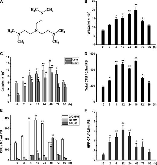 Figure 1. Time-dependent mobilization of WBCs and HPCs by Me6. (A) Chemical structure of Me6. (B) Time-dependent mobilization of WBCs, especially (C) neutrophils (Neut) and lymphocytes (Lym) in PB of mice injected with 2.5 mg/kg Me6. n = 6 mice per group. *P < .05 and **P < .01 vs the 0-hours group. (D) Time-response analysis of total CFUs, including (E) CFU-G/GM/M, CFU-GEMM, BFU-E, and (F) HPP-CFU in PB of C57BL/6 mice injected with 2.5 mg/kg Me6. n = 6 mice per group. *P < .05 and **P < .01 vs the 0-hours group.
