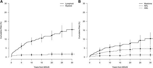 Figure 1. Cumulative risk of a lymphoproliferative event in years from MGUS diagnosis. (A) Cumulative risk for the grouped outcomes of lymphoid (MM, amyloidosis, NHL, Hodgkin lymphoma, ALL) and myeloid (AML, CML, MDS, myeloproliferative disorder) events. (B) Event-specific cumulative risk for MM, NHL, and AML. Bars denote the 95% CI.
