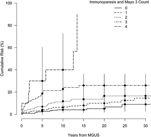 Figure 2. Cumulative risk of a lymphoid event in years from MGUS diagnosis stratified by the count of total risk factors among the Mayo 3 and immunoparesis factors. Bars denote the 95% CI.