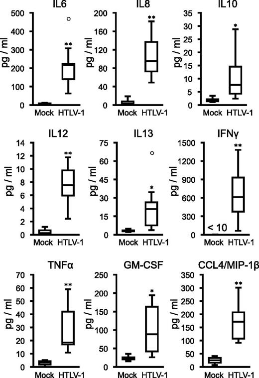Figure 4. Induction of inflammatory cytokines in infected IBMI-huNOG mice. Human cytokine concentrations in plasma. Plasma was collected following sacrifice of mock-infected (n = 4) and HTLV-1–infected mice (n = 8). Seventeen cytokines were quantified using a cytokine bead array system. The concentrations of human IL-6, IL-8, IL-10, IL-12, IL-13, IFNγ, TNF-α, GM-CSF, and CCL4/MIP-1β are shown, all of which were significantly increased in the plasma of HTLV-1–infected mice. Increased expressions of the other 6 cytokines (IL-2, IL-4, IL-7, IL-17, G-CSF, and MCP-1) were also observed in infected mice but not statistically significant. On the other hand, little decrease in the concentrations of IL-1 and IL-5 was seen. Asterisks in each panel represent significant differences vs mock-infected mice (*P < .05, **P < .01 by Mann-Whitney U test).