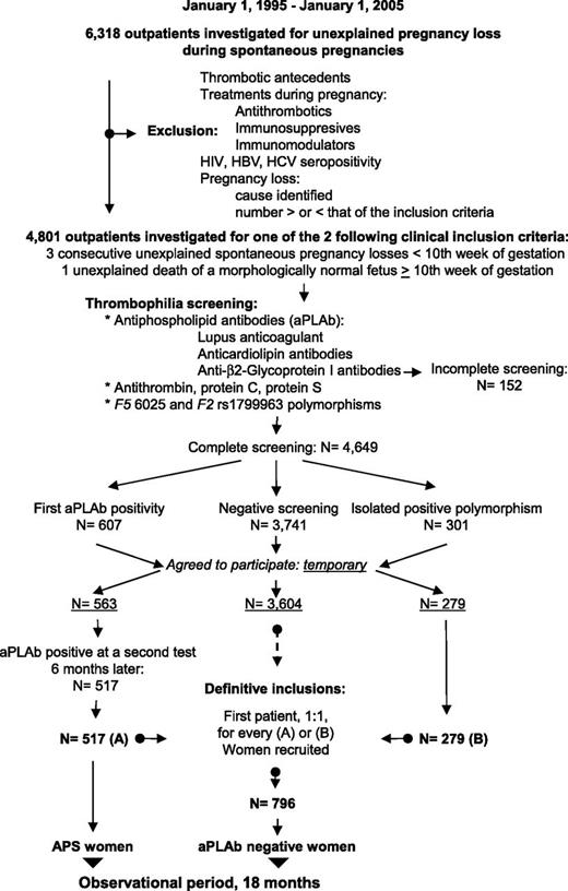 Figure 1. Patient flow diagram. Patient flow diagram for the NOH-APS study on pregnancy and the 2 groups of women with recurrent abortions or 1 fetal death: women with persistent antiphospholipid antibodies (APS women), and women with negative antiphospholipid antibodies and a negative thrombophilia screening (aPLAb negative women). HBV, hepatitis B virus; HCV, hepatitis C virus.