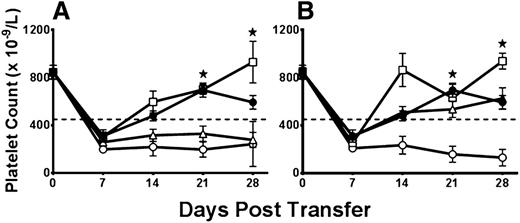 Figure 2. Allogeneic platelet MHC class I antigens inhibit T-cell–mediated ITP. Platelet counts in SCID mice transferred with either (A) nondepleted, or (B) CD19-depleted splenocytes from either naïve BALB/c mice (●; N = 18), BALB/c CD61 KO mice immunized against platelets from BALB/c (CD61+/H-2d) mice (○; N = 11), C57BL/6 (CD61+/H-2b) mice (△; N = 18), or C57BL/6 (CD61−/H-2b) CD61 KO mice (□; N = 8). Results are presented as weekly platelet counts (× 109/L) after splenocyte transfer. The dotted horizontal line represents the mouse platelet cutoff counts for thrombocytopenia. In (A) *P < .05 for □ vs △ or ○, and (B) *P < .05 for △ vs ○.
