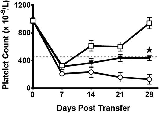 Figure 3. Allogeneic platelet transfusions inhibit T-cell–mediated ITP. Platelet counts in SCID mice transferred with CD19-depleted CD61 KO immune splenocytes against BALB/c (CD61+/H-2d) platelets and then transfused weekly with either nothing (○; N = 5), syngeneic BALB/c platelets (▼; N = 5), or allogeneic C57BL/6 platelets (□; N = 5). Results are presented as the weekly platelet counts (×109/L) after splenocyte transfer (*P < .05 for □ vs ○).