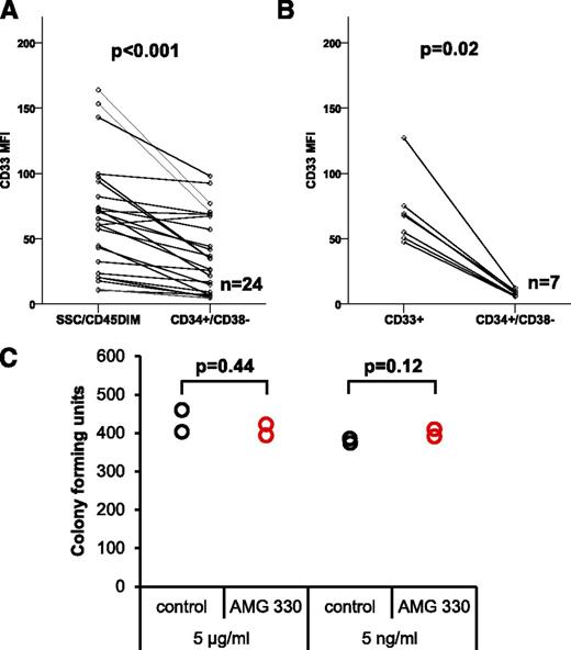 Figure 2. CD33 is frequently expressed on CD34+/CD38− LSCs from AML patients with significantly higher expression levels compared with HSCs from HDs. (A) CD33 expression on CD34+/CD38− LSCs compared with leukemic bulk cells (n = 24). (B) Expression of CD33 on CD34+/CD38− HSC compared with CD33+ bulk cells on BM samples from HDs (n = 7). (C) Colony-forming unit assay evaluating the unwanted on-target toxicity of AMG 330 on healthy human CD34+/Lin− BM cells.