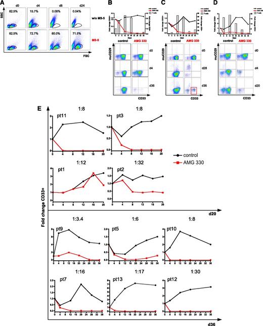 Figure 4. The MS-5–based culture system allows long-term proliferation of AML blasts and demonstration of effective AMG 330-mediated lysis, even at low E:T ratios. (A) AML blast viability over 24 days using the MS-5 feeder layer-based long-term culture system compared with a conventional suspension culture system. (B-E) Cytotoxicity assays based on flow cytometry analysis of AML blasts from primary diagnosis or relapse co-incubated with autologous T cells natively contained in the sample and AMG 330 or control antibody. Dot plots are gated on CD3− cells. T-cell expansion is shown in the graph by columns. CD33+ AML blast expansion/lysis is demonstrated in the graph by lines. Murine (mu) CD29 represents MS-5 feeder cells within the culture. (B) Example of a cytotoxicity assay (PT8; E:T ratio = 1:11) with delayed lysis of AML blasts. (C) Example of a cytotoxicity assay (PT4; E:T ratio = 1:79) with demonstration of CD33+ AML blast regrowth on day 36 of culture after a decline of viable CD3+ T cells. (D) Example of a cytotoxicity assay (PT6; E:T ratio = 1:5) with complete lysis of primary AML blasts. Continuous blast viability and proliferation over 36 days is shown for the control antibody. (E) Summary of the cytotoxicity assays with 10 more AML samples. High AMG 330-mediated cytotoxicity is demonstrated compared with continuous blast viability and proliferation in control cultures. FSC, forward scatter; SSC, side scatter.