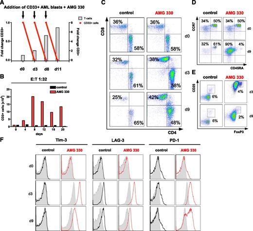 Figure 5. AMG 330 recruits memory T cells for target cell lysis. (A) Continuous lysis of repeatedly added AML blasts by autologous T cells from complete remission (CR) using AMG 330. Black arrows indicate AML blast addition. CD3+ T-cell expansion is represented in the graph by columns. (B) Expansion of CD3+ T cells from AML patients at primary diagnosis in a co-culture using AMG 330 compared with absence of proliferation with control antibody. One representative experiment (PT2) is shown (n = 14). CD3+ T cells are given in absolute numbers/well. (C) FACS analysis of the expanding T-cell population differentiating between CD4+ and CD8+ T cells and (D) between central memory (CD45RA−/CCR7+) and naïve (CD45RA+/CCR7+) T cells. All dot plots are gated on CD3+ cells. (E) Percentage of regulatory T cells (CD4+/CD25+/FoxP3+) in the expanding T-cell population after 3 and 9 days of culture. Dot plots are gated on CD3+/CD4+ T cells. (F) Expression of T cell activation markers Tim-3, LAG3 (n = 1), and PD-1 (n = 3) during co-culture. All histograms are gated on CD3+ cells.