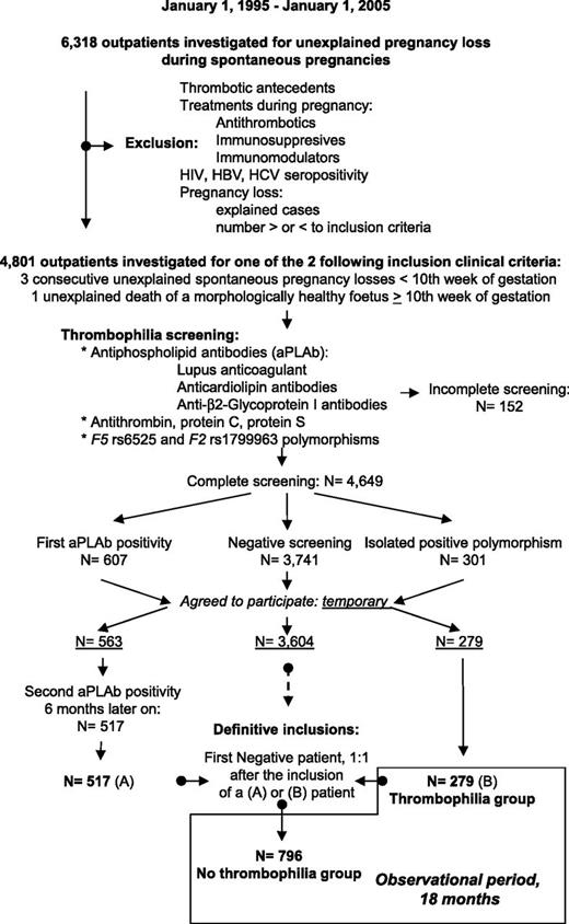Figure 1. Patient recruitment diagram. The 2 groups of women with recurrent abortions or 1 fetal death: women with the F5 rs6025 or F2 rs1799963 polymorphism (Thrombophilia group), and women with negative antiphospholipid antibodies and a negative thrombophilia screening (No thrombophilia group). HBV, hepatitis B virus; HCV, hepatitis C virus.