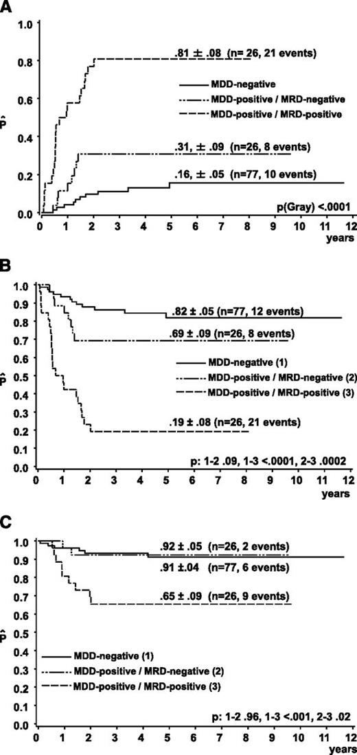 Figure 1. Outcome of ALCL patients according to MRD in BM or PB measured by qualitative PCR results for NPM-ALK before the second course of chemotherapy. (A) CIR and Kaplan-Meier estimates of (B) 5-year EFS and (C) OS of the patients, with the initial qualitative PCR result for NPM-ALK in BM and/or blood (MDD).