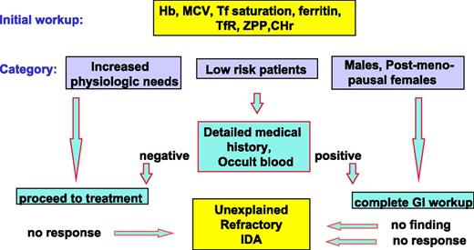 Figure 1. Diagnostic workup preceding the recognition of unexplained refractory IDA. Diagnostic workup preceding the recognition of subjects with unexplained refractory IDA: in men and postmenopausal women detailed gastrointestinal studies are mandatory. By contrast, in patients with increased physiological needs and in the majority of low-risk patients such as women of child-bearing age, endoscopic gastrointestinal studies preceding oral iron treatment are rarely necessary. The limitations of this diagnostic approach are that (1) complete gastrointestinal workup fails to identify the cause of IDA in a substantial proportion of subjects and (2) such patients, and patients in whom IDA was assumed to be physiological, may be refractory to oral iron therapy. CHr, reticulocyte Hb content; sTfR, soluble transferrin receptor; Tf, transferrin; ZPP, zinc protoporphyrin.