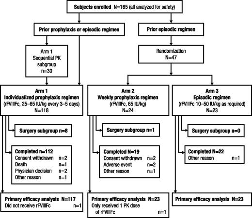 Figure 1. Subject disposition. After screening, all subjects on a prophylactic regimen prior to study entry were to enter into arm 1; subjects on an episodic regimen prior to study entry were to enter into arm 1 or be randomized into either arm 2 or 3, with randomization stratified based on individual annualized bleeding episodes in the prior 12 months. Of the 30 subjects enrolled in the arm 1 sequential pharmacokinetics (PK) group, 28 had evaluable PK profiles for both rFVIII and rFVIIIFc; repeated PK analysis for rFVIIIFc was performed at weeks 12 to 24. Of the 164 subjects in the 3 arms combined, 4 subjects (2.4%) experienced AEs that led to discontinuation of rFVIIIFc treatment and/or withdrawal from the study: rash in 1 subject (assessed as related to rFVIIIFc treatment), femur fracture in 1 subject (assessed as unrelated to rFVIIIFc treatment), death in 1 subject (fatal outcome of polysubstance overdose and completed suicide, assessed as unrelated to rFVIIIFc treatment), and arthralgia in 1 subject (assessed as related to rFVIIIFc treatment, but subject was recorded to have discontinued the study due to withdrawal of consent). Of the 3 subjects who discontinued for ”other” reasons, 1 subject was incarcerated, 1 subject was traveling and could not ensure proper temperature conditions for study treatment, and 1 subject was not willing to reveal the reason for wanting to complete the early termination visit.