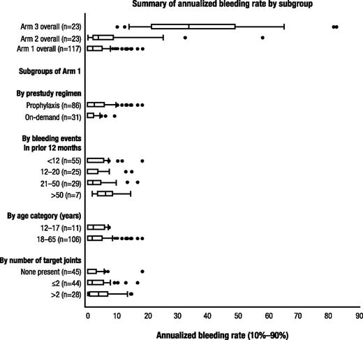 Figure 3. Subgroup analyses of ABRs. Subgroup analyses results were consistent with the primary analyses, showing a reduction in bleeding rates in all prophylaxis subgroups compared with episodic therapy. Arm 1 was the only subgroup with a sufficient number of subjects to display results graphically. The box and whiskers represent the median, 25% to 75% range, and 10% to 90% range, respectively; circles represent individual subject outliers.