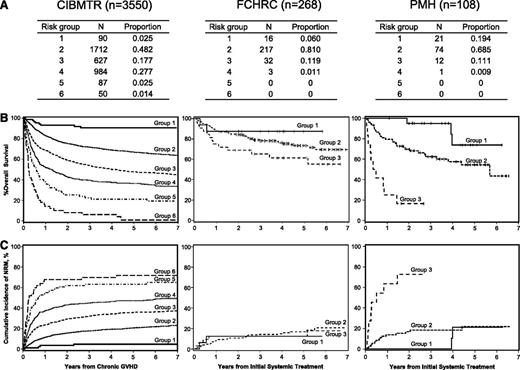 Figure 1. Application of the CIBMTR risk score to patients with systemically treated NIH chronic GVHD between 2006 and 2010 at 2 individual centers. Data represented includes (A) proportions of risk groups, (B) overall survival, and (C) non-relapse mortality. Diseases included acute myeloid leukemia (n = 215), acute lymphoblastic leukemia (n = 63), chronic myeloid leukemia (n = 28), and myelodysplastic syndrome (n = 70). Ages were ≤29 years in 54 patients (14%), 30 to 59 years in 237 patients (63%), and ≥60 years in 85 patients (23%); 279 patients (74%) had prior acute GVHD. Time from transplantation to chronic GVHD was <5 months in 124 patients (33%). Hyperbilirubinemia and thrombocytopenia were present in 17 (5%) and 109 (29%) patients, respectively, at the onset of systemic treatment. Karnofsky score was <80% in 117 patients (31%). Donor was a HLA identical sibling in 160 patients (43%), an HLA well-matched or partially matched unrelated donor in 171 patients (45%), and other related or HLA mismatched unrelated donor in 45 patients (12%). Disease status at transplantation was early in 225 patients (60%), intermediate in 84 patients (22%), and advanced in 67 patients (18%). Ninety-one male patients (24%) had transplantation from a female donor. GVHD prophylaxis was cyclosporine based in 146 patients (39%) and tacrolimus based or T-cell depletion in 230 patients (61%). Karnofsky score ≥80%, HLA identical sibling donor, early disease, and cyclosporine-based GVHD prophylaxis were more frequent at PMH than at FHCRC, and other characteristics were similar between the 2 centers. Curves for risk scores >3 are not shown due to a small numbers of patients.