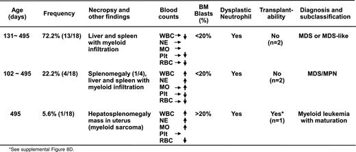 Diagnosis and subclassification of the myeloid malignancies developed in 18 adult AsxI1+/− mice